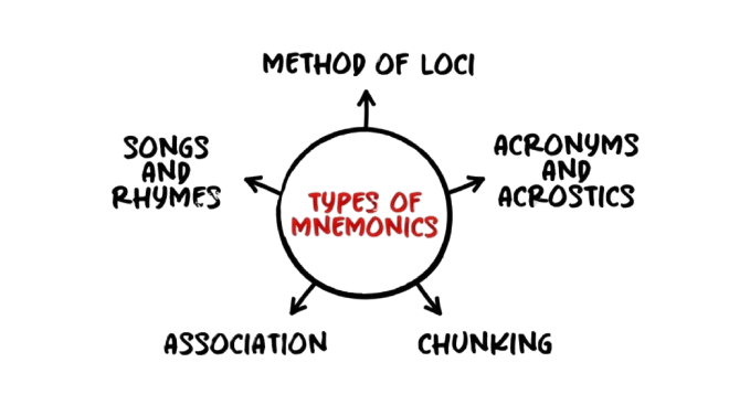 Mnemonic Devices